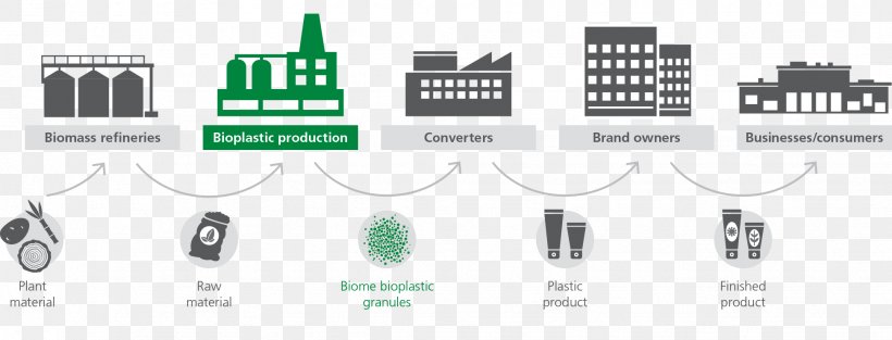 Bioplastic Process Manufacturing Value Chain, PNG, 1943x744px, Bioplastic, Brand, Company, Computer Icon, Diagram Download Free