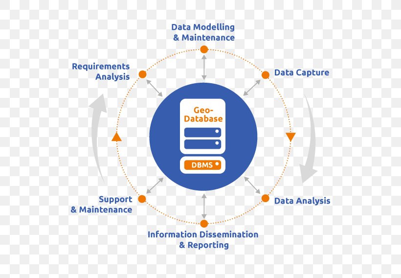 Geographic Information System Workflow Geography Geomatics, PNG, 686x568px, Geographic Information System, Area, Brand, Data, Data Analysis Download Free