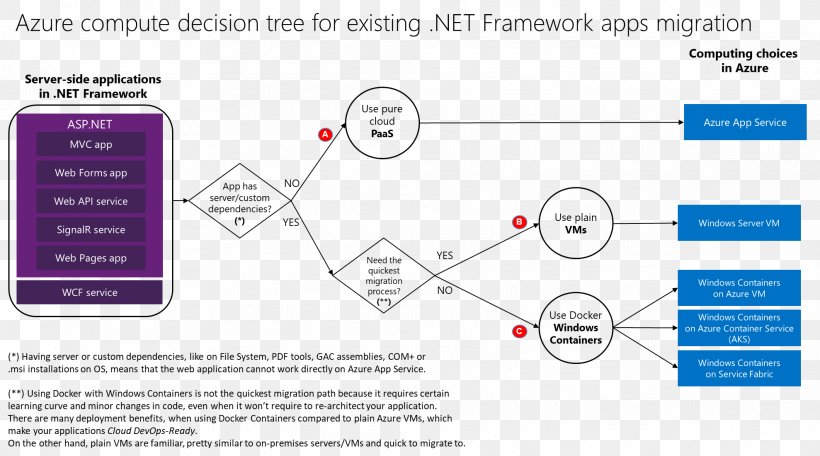 Decision Tree Flowchart Microsoft Azure Diagram, PNG, 1978x1100px, Decision Tree, Area, Brand, Cloud Computing, Computer Software Download Free