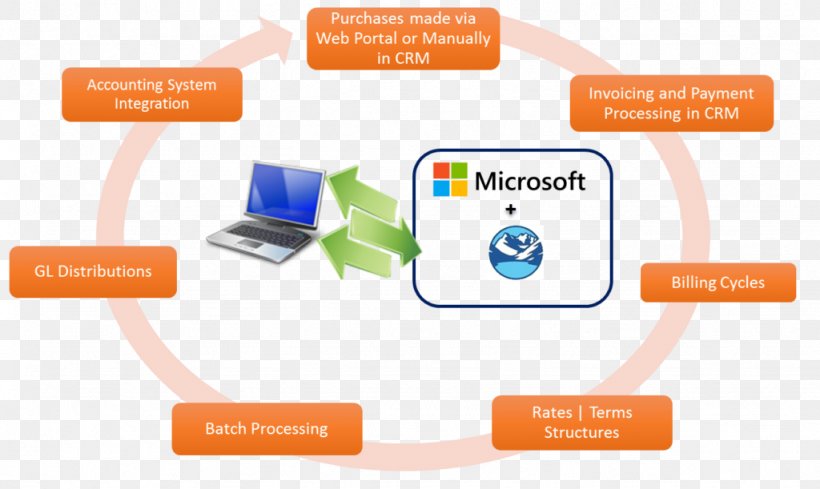 Accounting Information System Organization Management Accounting, PNG, 1024x611px, Accounting Information System, Accounting, Accuracy And Precision, Brand, Communication Download Free