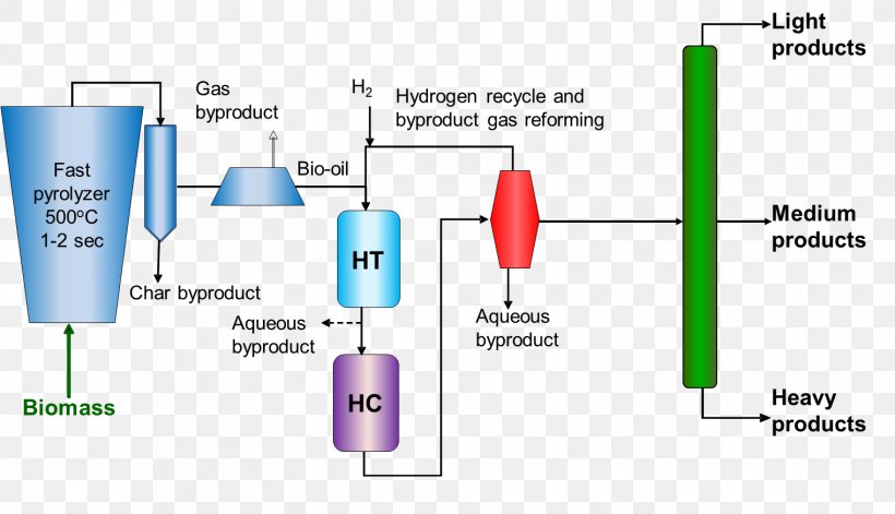 Pyrolysis Oil Oil Refinery Hydrodesulfurization Petroleum, PNG, 1521x875px, Pyrolysis Oil, Area, Biomass, Brand, Catalysis Download Free