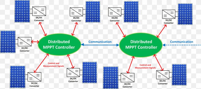 Distributed System Design Solar Energy Generating Systems Distributed Computing Photovoltaic System Photovoltaics, PNG, 1485x660px, Solar Energy Generating Systems, Area, Brand, Communication, Diagram Download Free