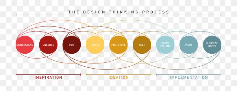 Design Thinking Thought Participatory Design Innovation, PNG, 1280x496px, Design Thinking, Area, Brand, Collaboration, Humancentered Design Download Free