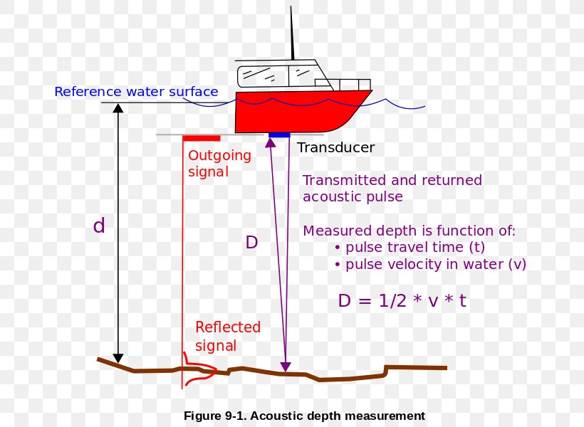 Echo Sounding Product Design Canada Point, PNG, 679x600px, Echo Sounding, Area, Canada, Craft, Depth Sounding Download Free