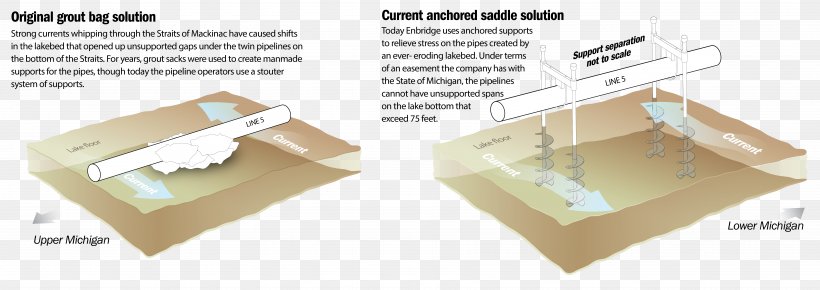 Enbridge Line 5 Straits Of Mackinac Pipeline Transportation Lake Michigan, PNG, 7116x2519px, Enbridge Line 5, Dujotiekis, Enbridge, Furniture, Gas Download Free