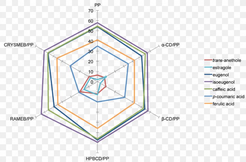 DPPH Radical Cyclodextrin Scavenger Molecule, PNG, 1157x761px, Radical, Anethole, Area, Coordination Complex, Cyclodextrin Download Free