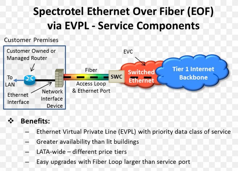 Premier League Ethernet Private Line Optical Fiber Data Transmission, PNG, 993x716px, Premier League, Area, Computer Network, Data Transmission, Diagram Download Free