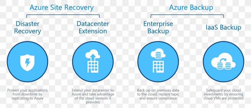 Disaster Recovery Microsoft Azure Backup Data Recovery, PNG, 1672x723px, Disaster Recovery, Acronis, Area, Backup, Backup Site Download Free