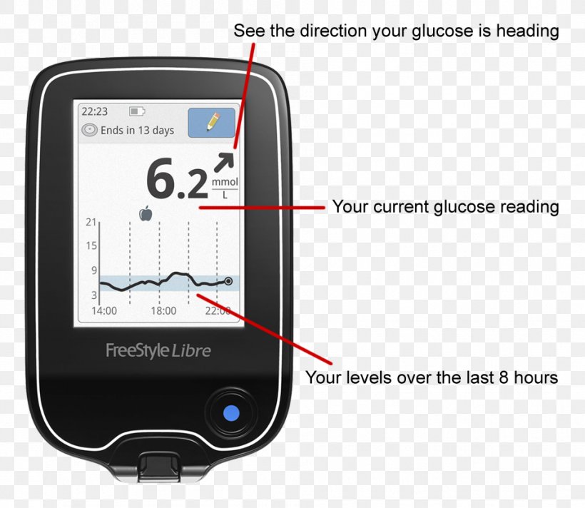 Continuous Glucose Monitor Blood Glucose Meters Blood Glucose Monitoring Blood Sugar, PNG, 951x826px, Continuous Glucose Monitor, Abbott Laboratories, Blood, Blood Glucose Meters, Blood Glucose Monitoring Download Free