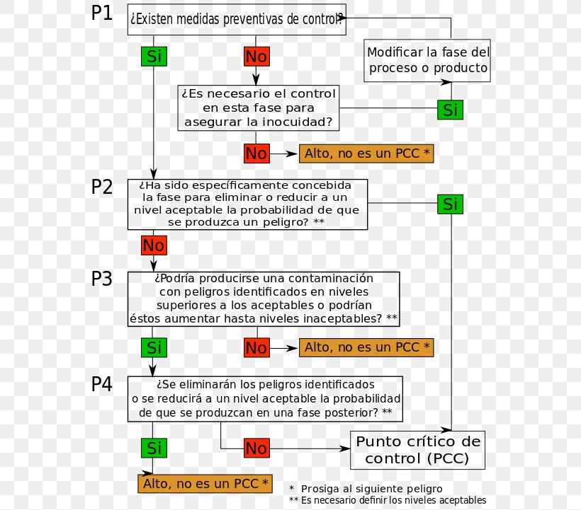 Hazard Analysis And Critical Control Points Decision Tree Codex Alimentarius Decision-making System, PNG, 582x721px, Decision Tree, Area, Codex Alimentarius, Computer Program, Decisionmaking Download Free