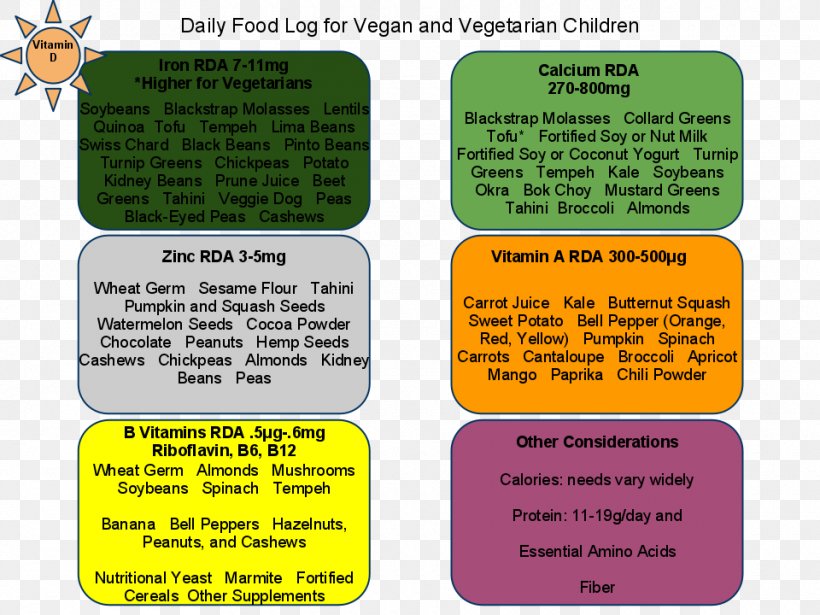 Nutrient Vegetarian Cuisine Iron Deficiency Vegan Nutrition, PNG, 960x720px, Nutrient, Diet, Dietary Reference Intake, Food, Grass Download Free