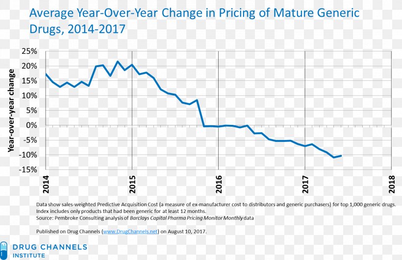 Generic Drug Pharmaceutical Drug Generic Brand Deflation, PNG, 1485x962px, Generic Drug, Antibiotics, Area, Cvs Health, Deflation Download Free