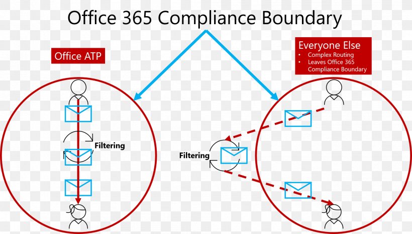 Microsoft Office 365 Spoofing Attack Email Spoofing Spear Phishing, PNG, 1992x1132px, Microsoft Office 365, Area, Cloud Computing, Diagram, Document Download Free