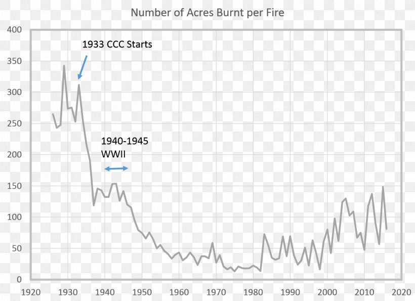 Cloquet Fire Great Hinckley Fire Wildfire Chart Diagram, PNG, 1426x1036px, Wildfire, Area, Average, Chart, Diagram Download Free