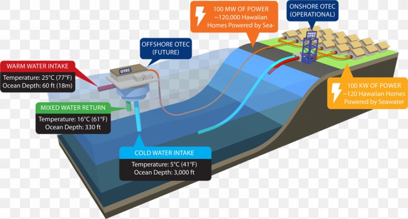 Natural Energy Laboratory Of Hawaii Authority Ocean Thermal Energy Conversion Marine Energy, PNG, 900x486px, Ocean Thermal Energy Conversion, Brand, Energy, Energy Transformation, Marine Energy Download Free
