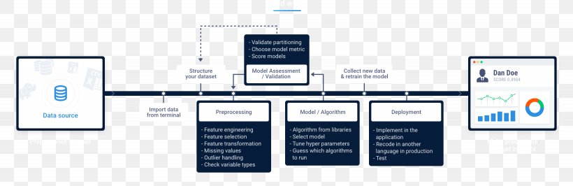 Automated Machine Learning DataRobot, Inc. Data Science Predictive Modelling, PNG, 2460x800px, Machine Learning, Algorithm, Artificial Intelligence, Automated Machine Learning, Automaton Download Free