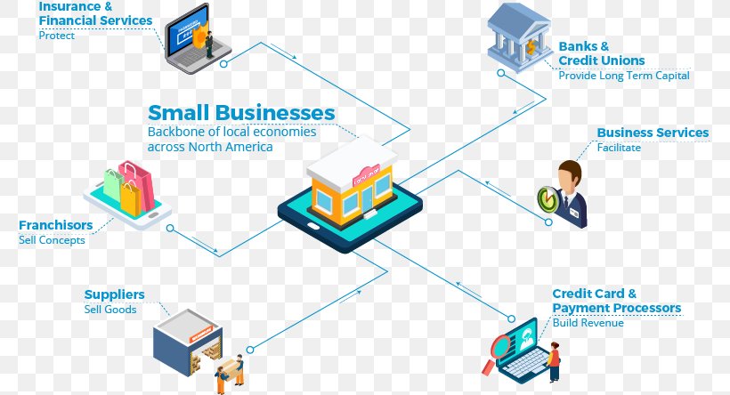 Image Organization Business Ecosystem, PNG, 777x444px, Organization, Area, Business, Business Ecosystem, Communication Download Free