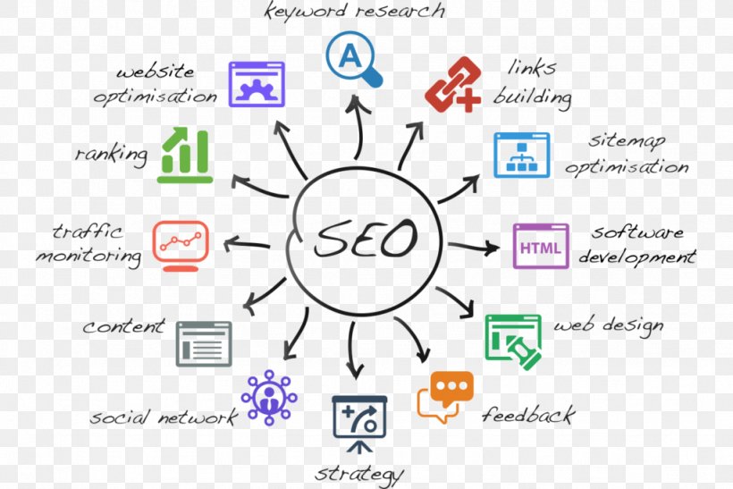 Search Engine Optimization Web Search Engine Marketing Online Advertising Google Search, PNG, 1024x684px, Search Engine Optimization, Area, Brand, Business, Communication Download Free