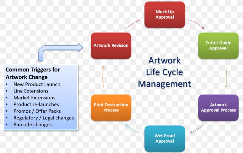 Product Life-cycle Management Manufacturing Process Marketing, PNG, 1450x913px, Product Lifecycle Management, Brand, Communication, Consumer, Diagram Download Free