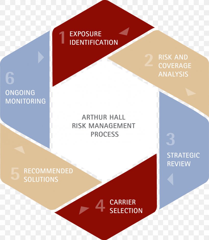 Risk Management Plan Management Process, PNG, 1477x1690px, Risk Management, Brand, Business, Business Process, Consultant Download Free