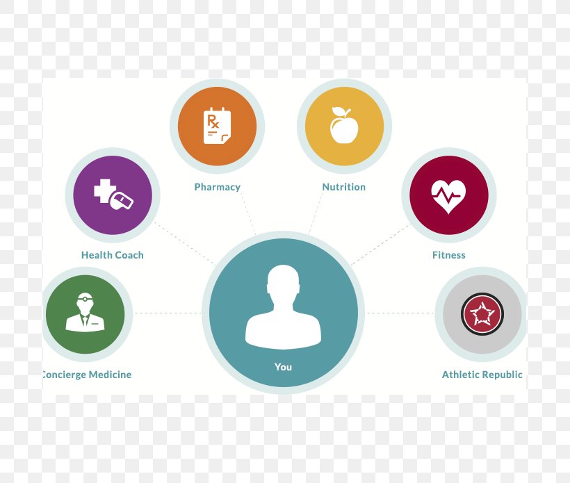 ConnectedHealth, LLC Concierge Medicine Health Care Physician, PNG, 695x695px, Concierge Medicine, Brand, Communication, Computer Icon, Concierge Download Free