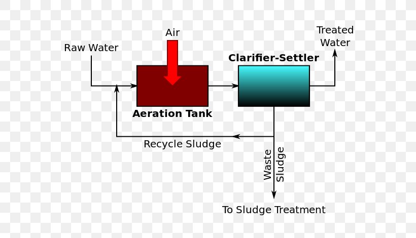 Sewage Treatment Chemistry Secondary Treatment Wastewater, PNG, 660x470px, Sewage Treatment, Activated Sludge, Area, Bioreactor, Brand Download Free