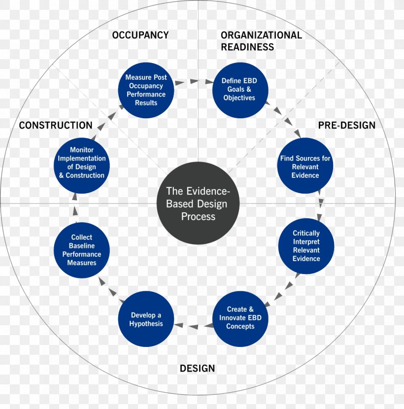 Evidence-based Design Interior Design Services Health Care Evidence-based Practice, PNG, 1185x1200px, Evidencebased Design, Area, Brand, Communication, Diagram Download Free