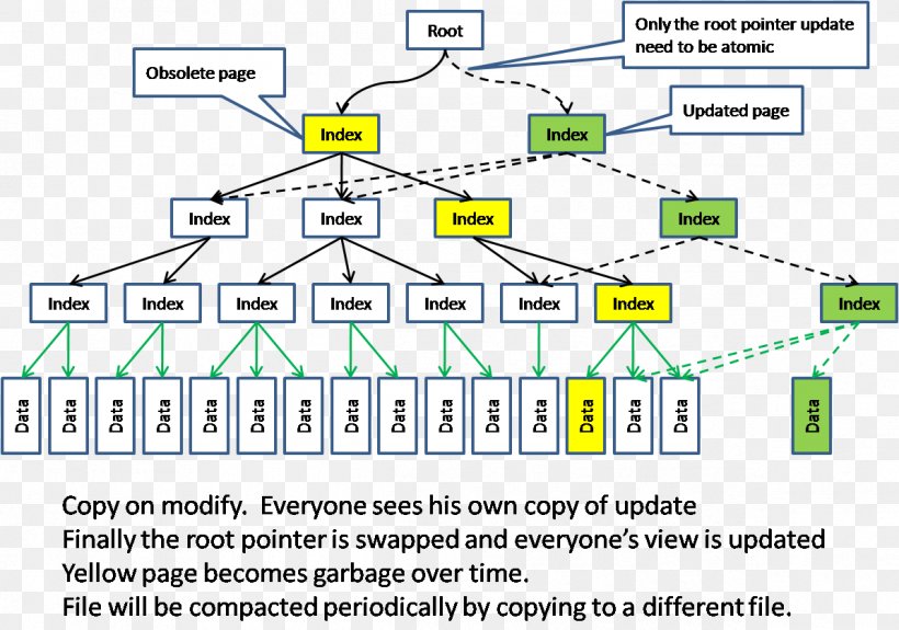 Oracle NoSQL Database Apache CouchDB Relational Database Management System, PNG, 1194x838px, Nosql, Area, Big Data, Computer Data Storage, Couchbase Server Download Free