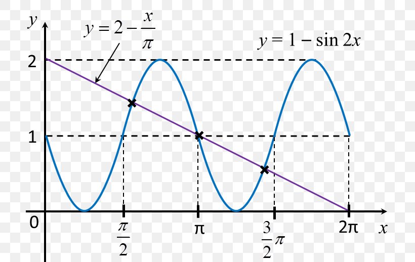 Trigonometric Functions Sine Trigonometry Angle Graph Of A Function, PNG, 760x518px, Trigonometric Functions, Area, Diagram, Education, Function Download Free