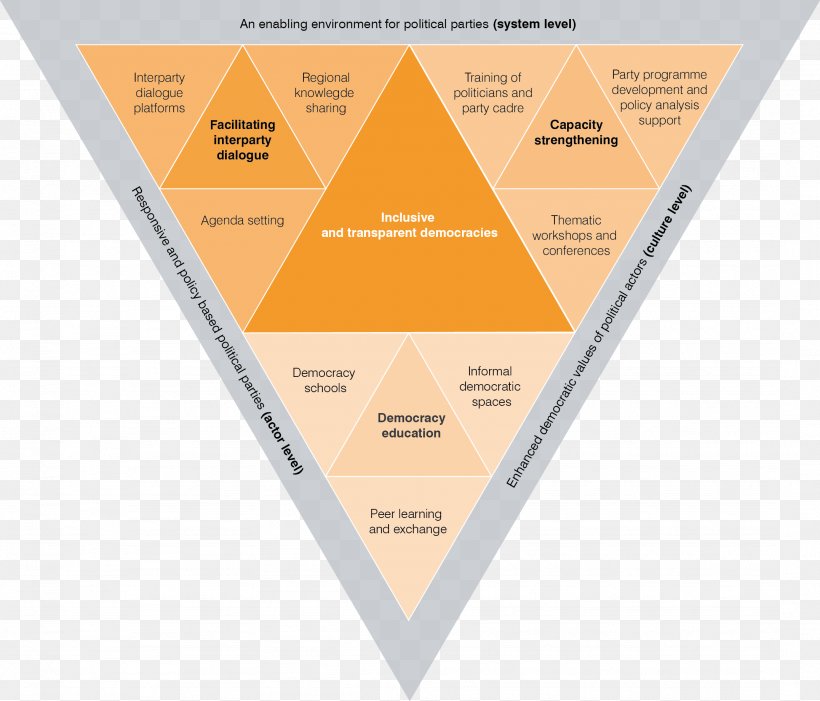 Inclusion And Democracy Political Party Politics Political System, PNG, 2153x1843px, Political Party, Brand, Democracy, Diagram, Election Download Free