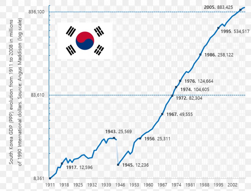 South Korea Miracle On The Han River World Paper Economic Growth, PNG, 1046x799px, South Korea, Area, Diagram, Economic Growth, Economics Download Free