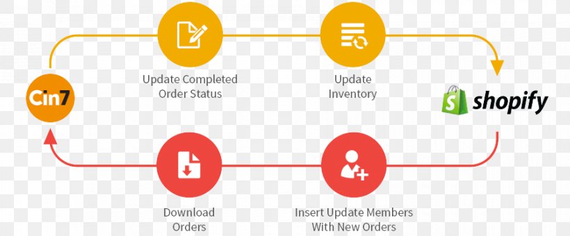 Data Flow Diagram Shopify Organization Inventory, PNG, 900x374px, Diagram, Area, Brand, Communication, Data Flow Diagram Download Free