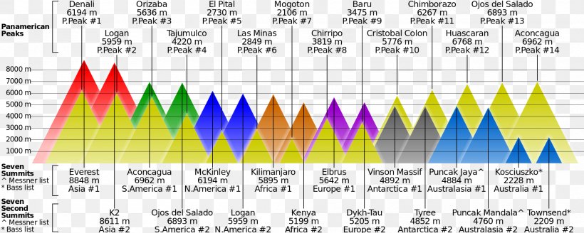 Eight-thousander Mount Logan Mountain Seven Summits, PNG, 2000x801px, Eightthousander, Area, Continent, Diagram, Geology Download Free