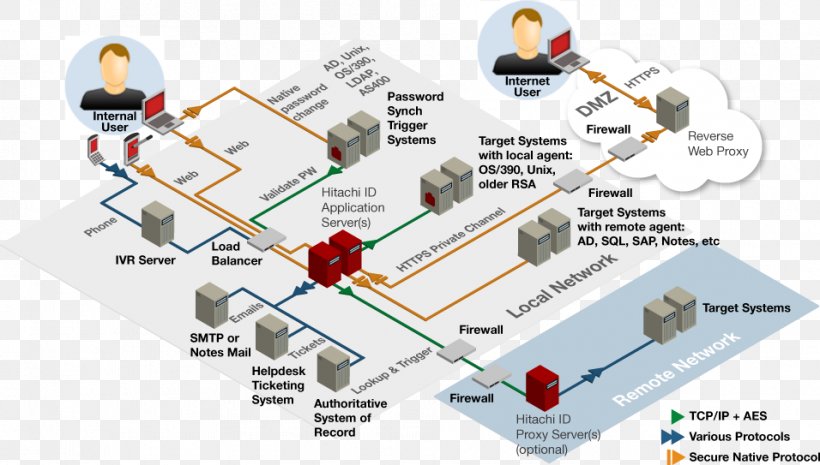 Password Manager Password Synchronization Architecture User Engineering, PNG, 956x543px, Password Manager, Architecture, Area, Dell, Diagram Download Free