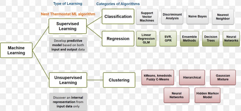 Conference On Neural Information Processing Systems Machine Learning Unsupervised Learning Artificial Intelligence, PNG, 1068x496px, Machine Learning, Algorithm, Area, Artificial Intelligence, Brand Download Free