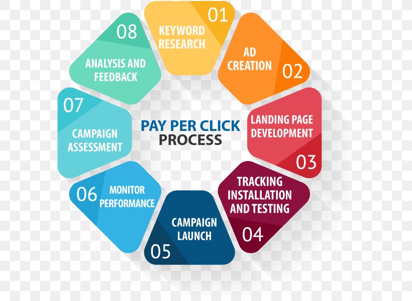 Pay-per-click Advertising Business Keyword Research Google AdWords, PNG, 600x600px, Payperclick, Advertising, Advertising Campaign, Area, Brand Download Free