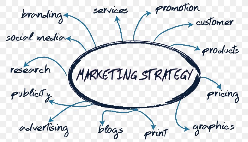 Marketing Plan Marketing Strategy Sales, PNG, 804x470px, Marketing Plan, Advertising, Area, Blue, Business Download Free