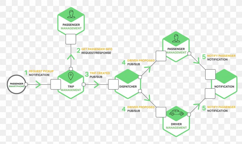 Microservices Inter-process Communication Software Architecture, PNG, 2490x1482px, Microservices, Architectural Pattern, Architecture, Brand, Diagram Download Free