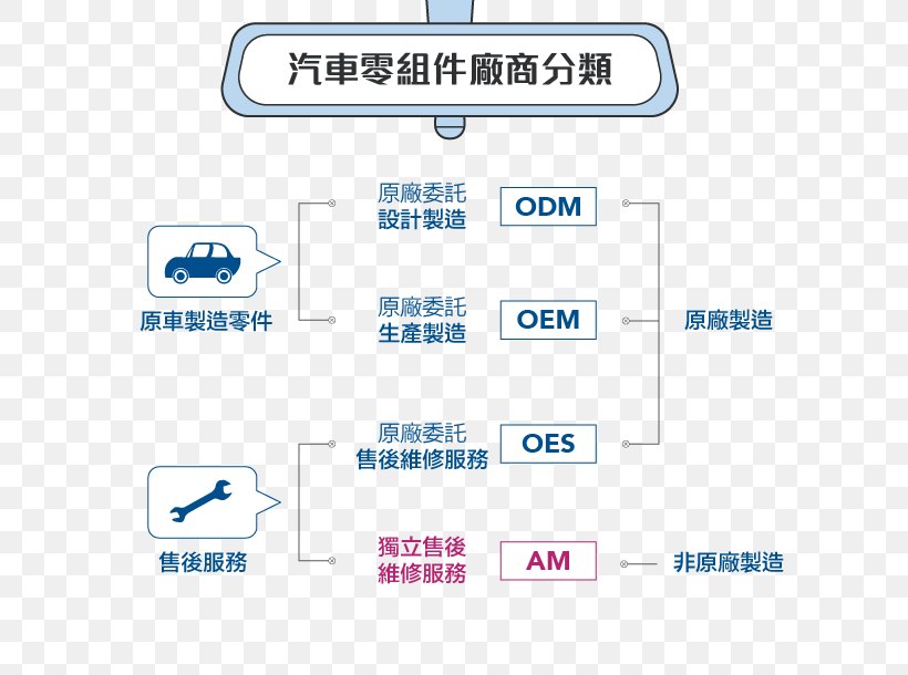 Car Original Equipment Manufacturer Organization Toyota Spare Part, PNG, 751x610px, Car, Area, Brand, Business Model, Computer Icon Download Free