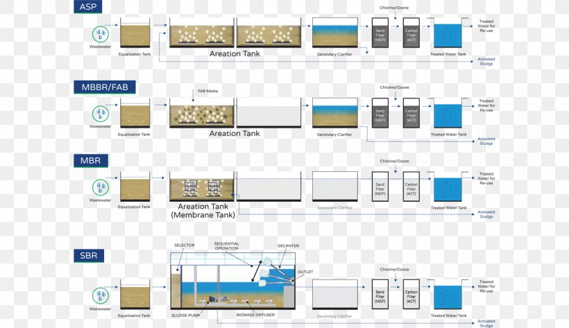 Diagram Sewage Treatment Moving Bed Biofilm Reactor Wastewater Treatment, PNG, 1350x779px, Diagram, Area, Brand, Industrial Wastewater Treatment, Media Download Free