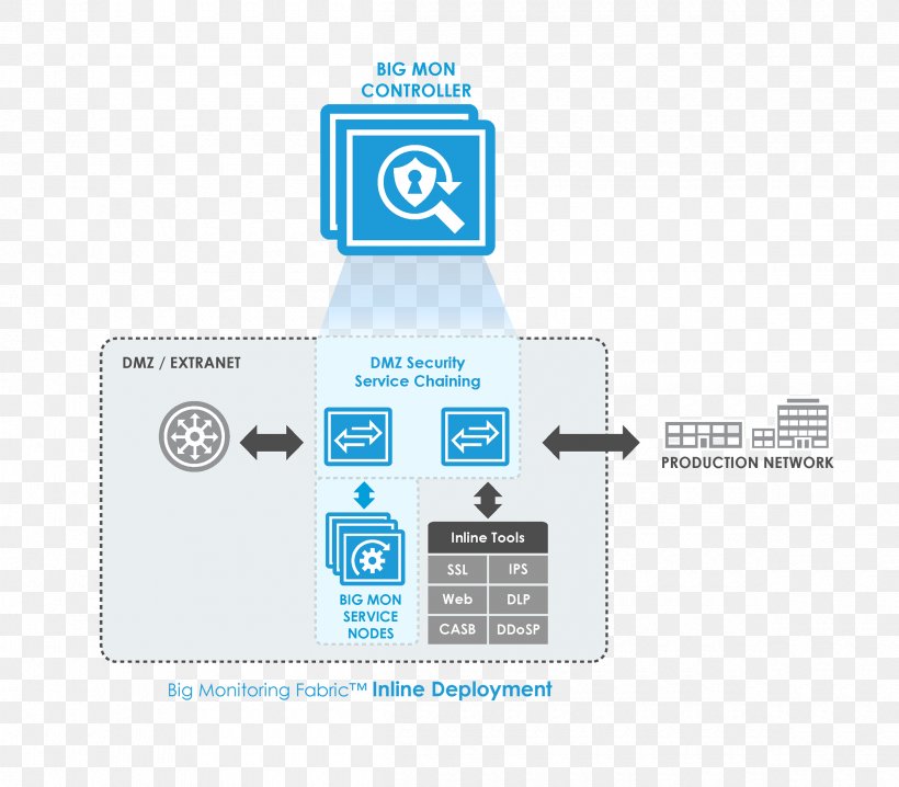DMZ Computer Security Big Switch Networks Computer Network Countermeasure, PNG, 2400x2102px, Dmz, Big Switch Networks, Brand, Computer Configuration, Computer Network Download Free