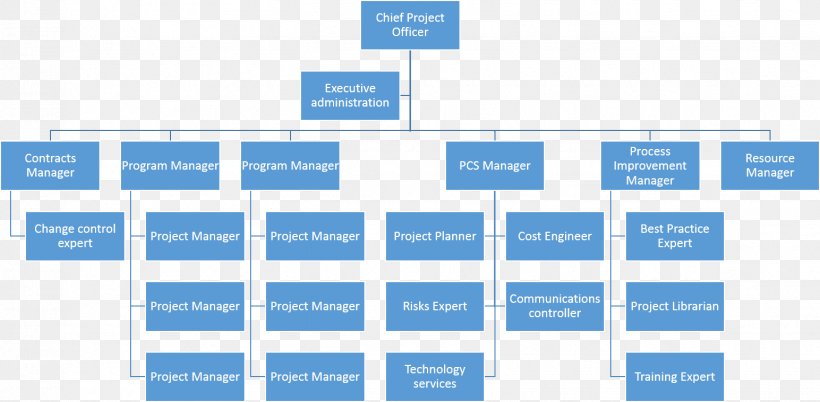 Organizational Structure Organizational Chart Company, PNG, 1544x758px, Organizational Structure, Area, Brand, Business, Company Download Free