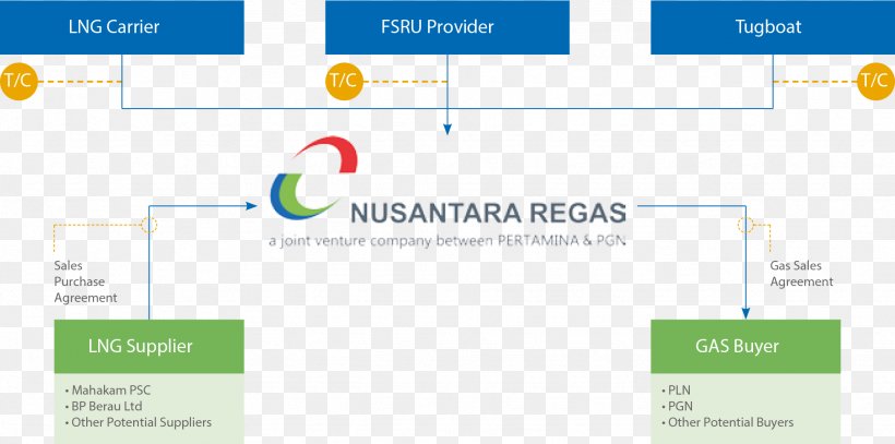 Nusantara Regas. PT Business Model Organization Joint-stock Company, PNG, 1949x969px, Business, Area, Articles Of Association, Brand, Business Model Download Free