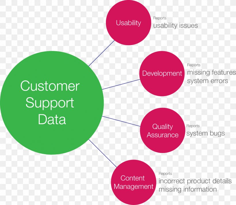 Customer Support Customer Service System Technical Support, PNG, 1326x1154px, Customer Support, Brand, Communication, Customer, Customer Service Download Free