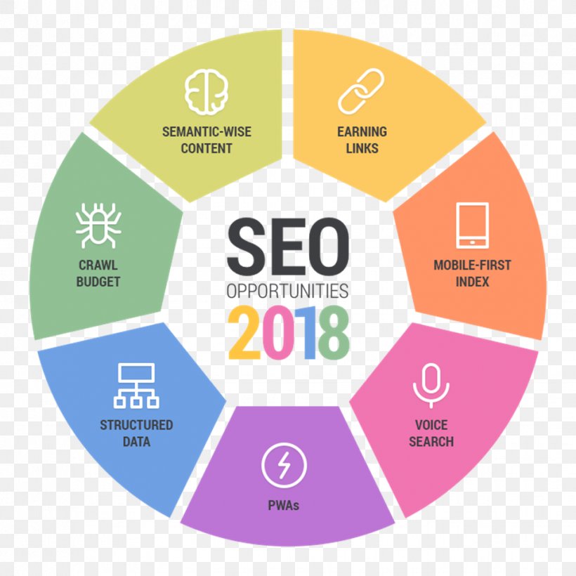 Search Engine Optimization Link Building Web Search Engine Google Search Digital Marketing, PNG, 969x969px, Search Engine Optimization, Area, Brand, Business, Communication Download Free