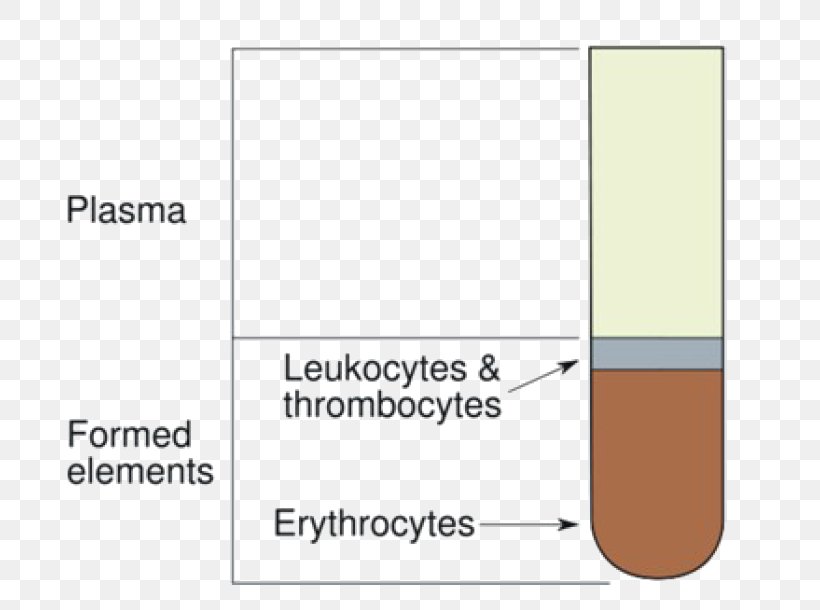 Hematocrit Packed Red Blood Cells Anemia, PNG, 712x610px, Hematocrit, Anemia, Area, Blood, Blood Cell Download Free