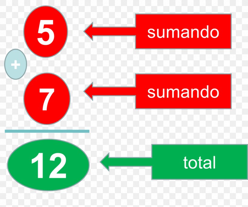 Addition Mathematics Operation Multiplication Subtraction, PNG, 1065x891px, Addition, Area, Brand, Communication, Diagram Download Free