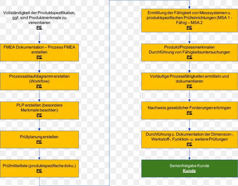 Failure Mode And Effects Analysis Business Process Product Quality Management, PNG, 1205x946px, Failure Mode And Effects Analysis, Area, Business Process, Business Process Management, Business Process Modeling Download Free