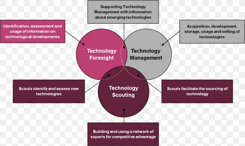 Information Technology Definition Science, PNG, 1274x759px, Technology, Applied Science, Brand, Communication, Definition Download Free