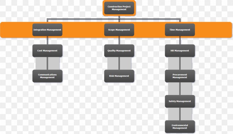 Diagram Construction Management Flowchart Architectural Engineering Project Management, PNG, 1477x847px, Diagram, Anychart, Architectural Engineering, Brand, Chart Download Free
